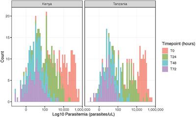 Low Complexity of Infection Is Associated With Molecular Persistence of Plasmodium falciparum in Kenya and Tanzania